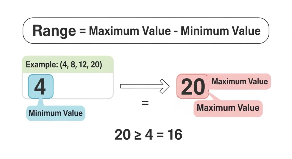 Range Formula in Math