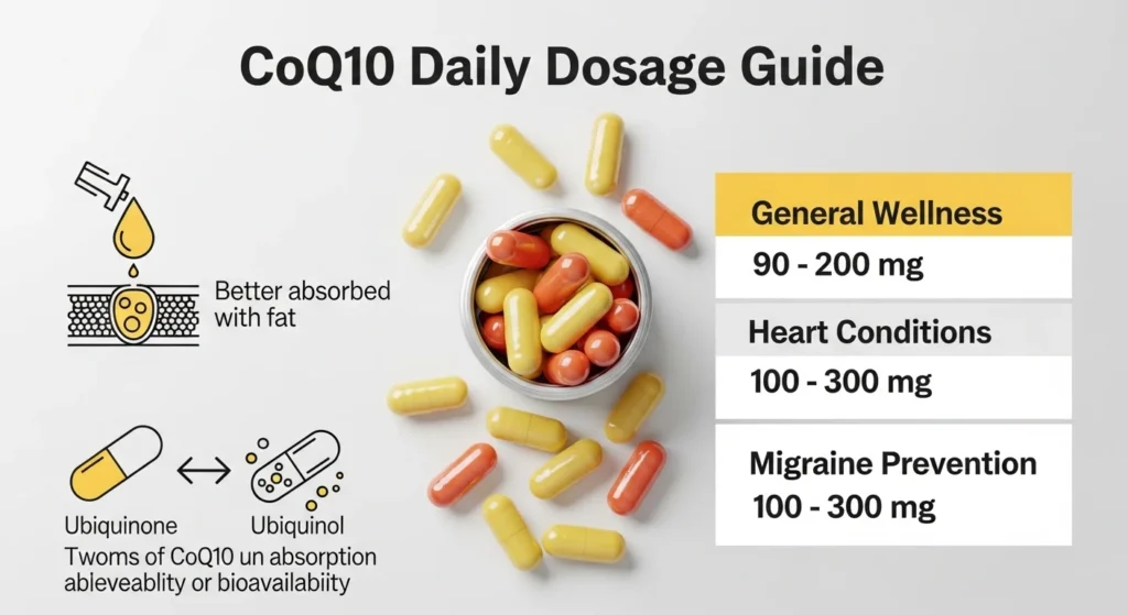  Recommended Dosage of CoQ10