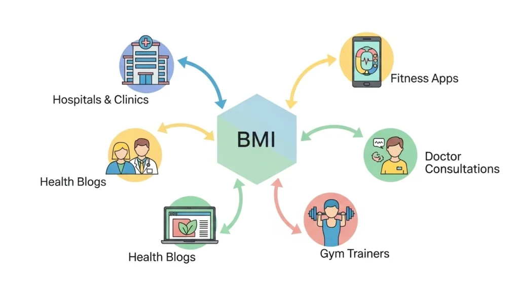 Where Is BMI Commonly Used